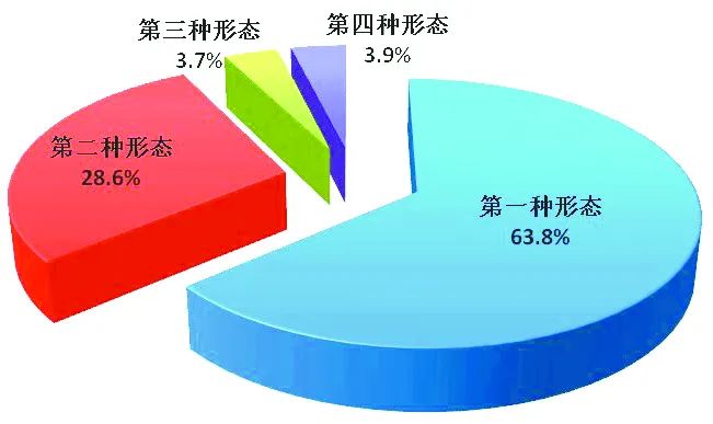 全国纪检监察机关运用"四种形态"占比图