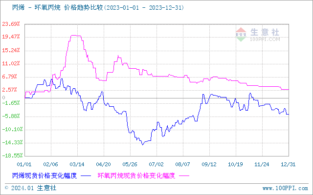 生意社:2023年环氧丙烷行情分析及2024年预测|能源石化_新浪财经_新浪