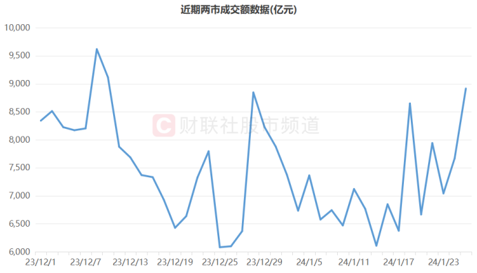 注：近期两市成交额数据（截至1月25日收盘）