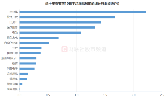 注：近十年（2014年至2023年）春节前10日平均涨幅居前的细分行业板块