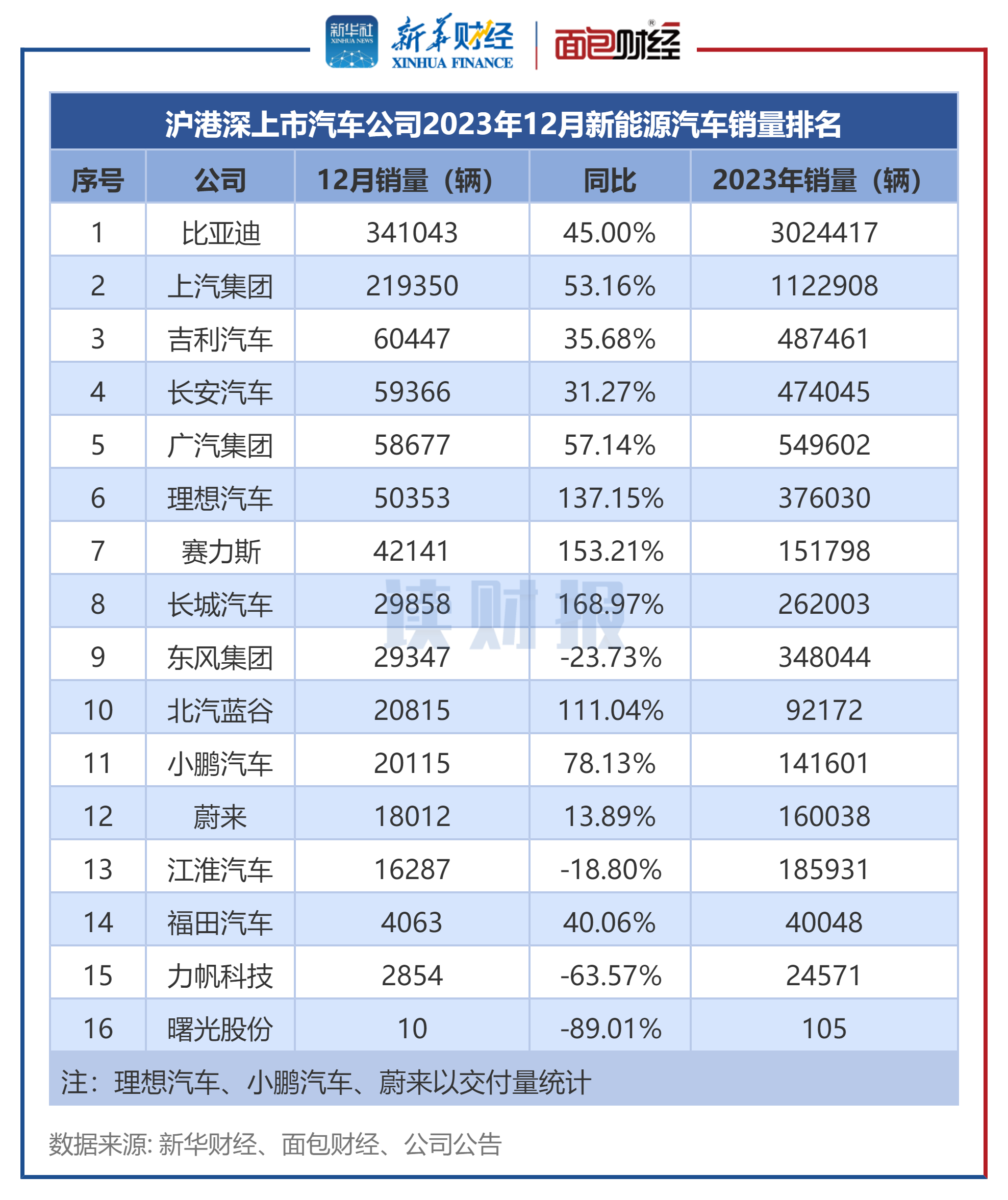 图4:沪港深上市汽车公司2023年12月新能源汽车销量排名