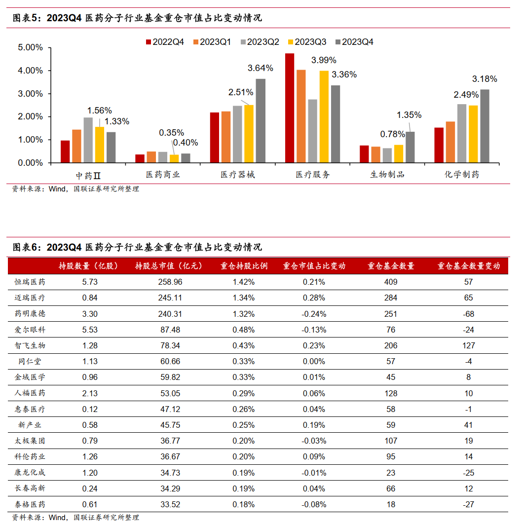 2023q4 醫藥生物子行業重倉比例依次為醫療器械(3.64%),醫療服務(3.