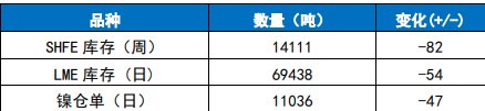 关联品种沪镍所属公司：国贸期货