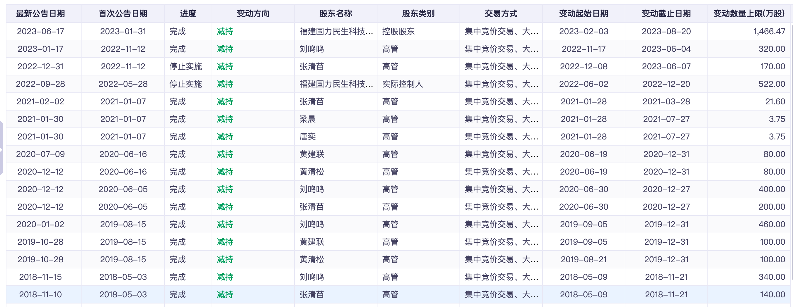 公司股东的持股变化简况；资料来源：ifind数据