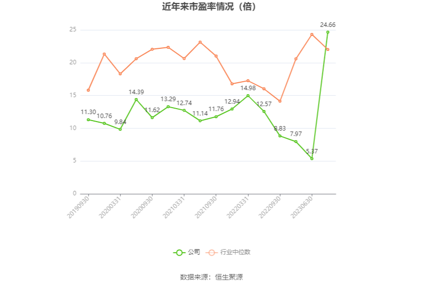 以本次披露业绩预告均值计算，公司近年市盈率（TTM）、市净率（LF）、市销率（TTM）情况如下图：