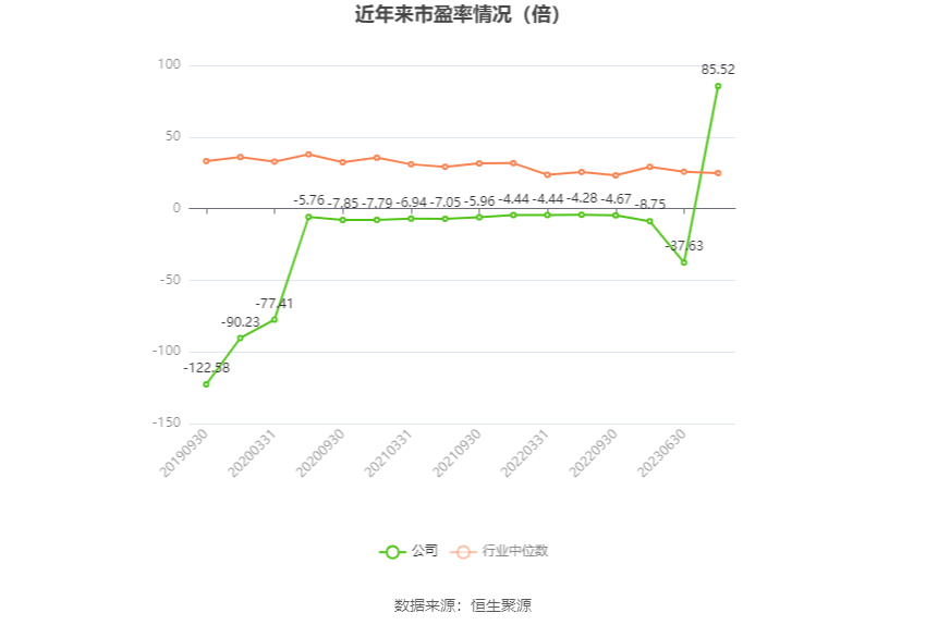 以本次披露业绩预告均值计算，公司近年市盈率（TTM）、市净率（LF）、市销率（TTM）情况如下图：