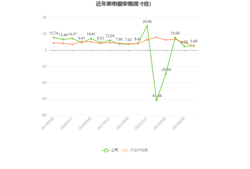 以本次披露业绩预告均值计算，公司近年市盈率（TTM）、市净率（LF）、市销率（TTM）情况如下图：