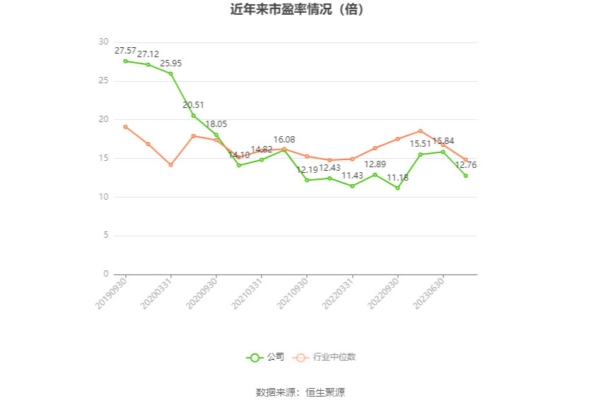 以本次披露业绩预告均值计算，公司近年市盈率（TTM）、市净率（LF）、市销率（TTM）情况如下图：