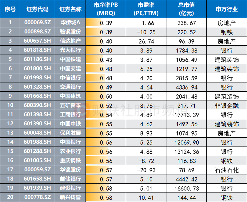 注：目前市净率靠后的前20只央企股（截至1月24日数据）