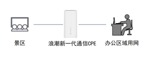 赋能全域网络 构建通信桥梁 浪潮新一代通信CPE赋能全域高速网络连接_新浪科技_新浪网