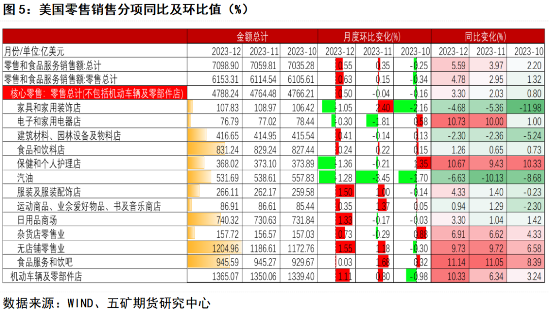 美国零售销售经济数据统计表