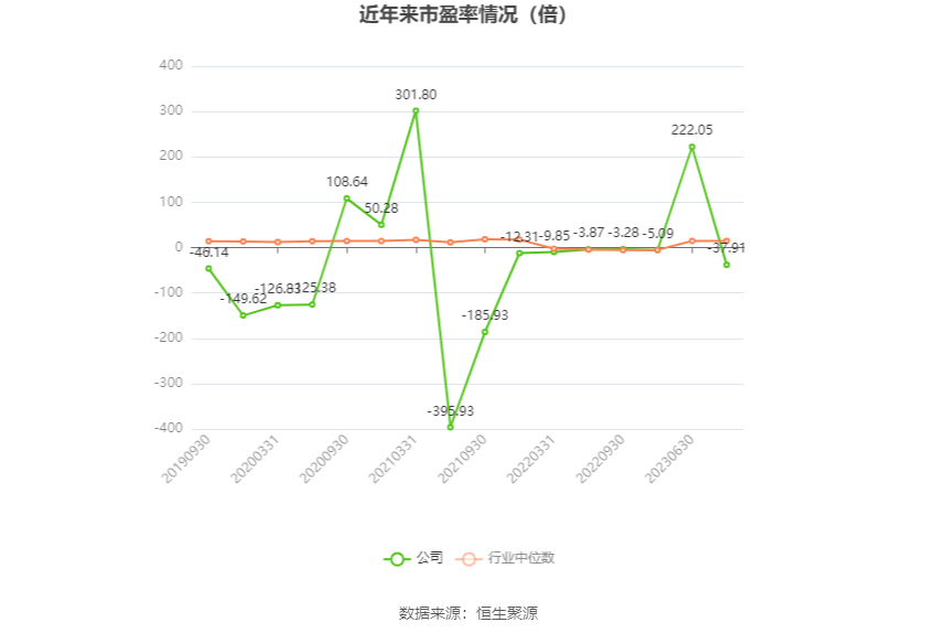 以本次披露业绩预告均值计算，公司近年市盈率（TTM）、市净率（LF）、市销率（TTM）情况如下图：