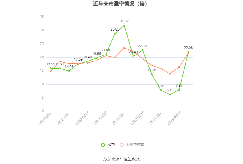 以本次披露业绩预告均值计算，公司近年市盈率（TTM）、市净率（LF）、市销率（TTM）情况如下图：