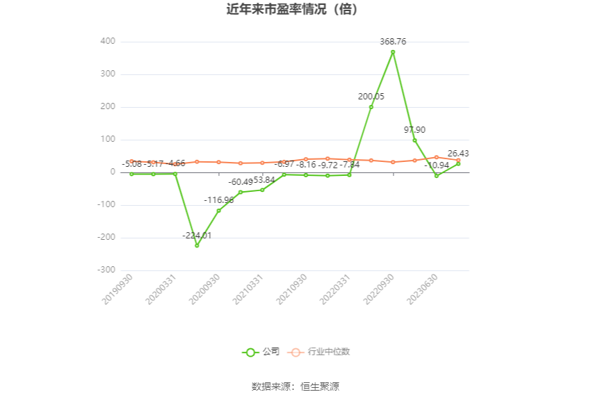 以本次披露业绩预告均值计算，公司近年市盈率（TTM）、市净率（LF）、市销率（TTM）情况如下图：