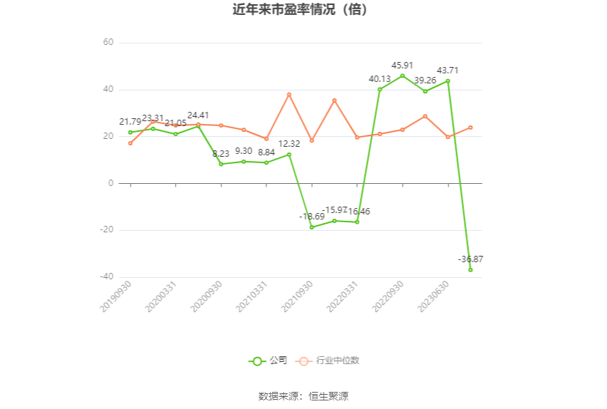 以本次披露业绩预告均值计算，公司近年市盈率（TTM）、市净率（LF）、市销率（TTM）情况如下图：