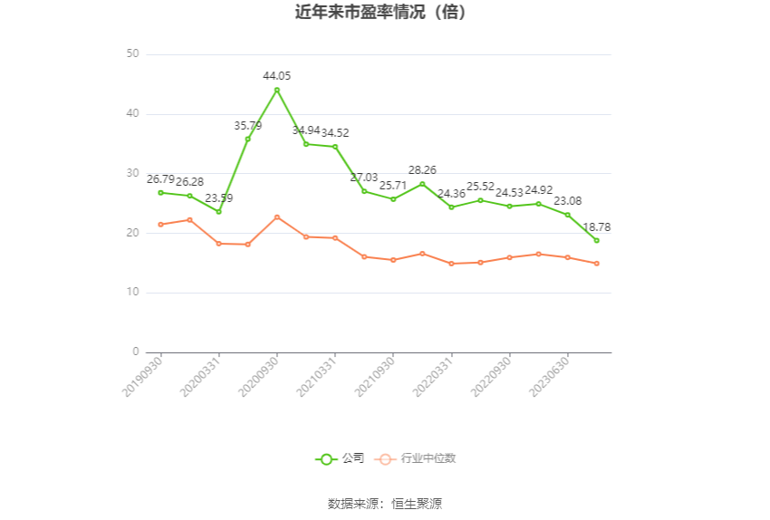 以本次披露业绩预告均值计算，公司近年市盈率（TTM）、市净率（LF）、市销率（TTM）情况如下图：