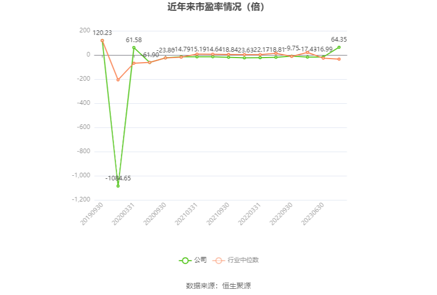 以本次披露业绩预告均值计算，公司近年市盈率（TTM）、市净率（LF）、市销率（TTM）情况如下图：