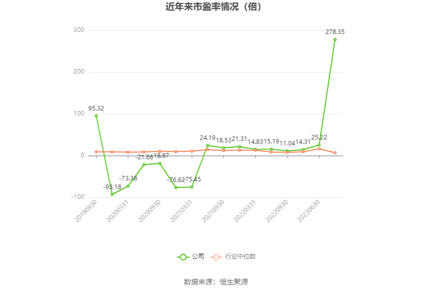 以本次披露业绩预告均值计算，公司近年市盈率（TTM）、市净率（LF）、市销率（TTM）情况如下图：