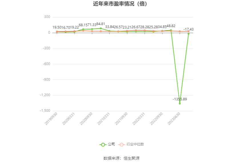 以本次披露业绩预告均值计算，公司近年市盈率（TTM）、市净率（LF）、市销率（TTM）情况如下图：