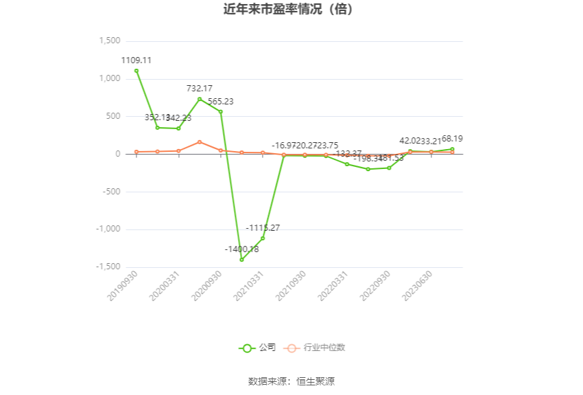 以本次披露业绩预告均值计算，公司近年市盈率（TTM）、市净率（LF）、市销率（TTM）情况如下图：