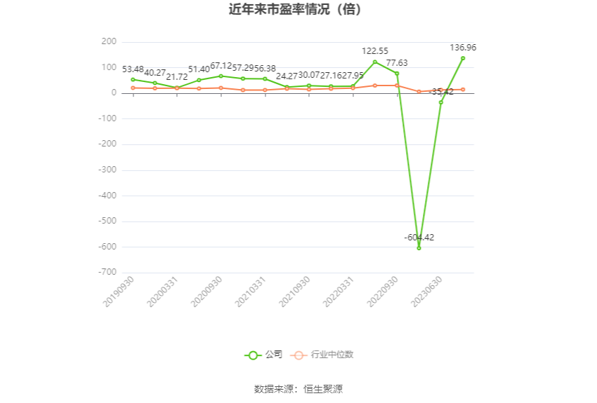 以本次披露业绩预告均值计算，公司近年市盈率（TTM）、市净率（LF）、市销率（TTM）情况如下图：