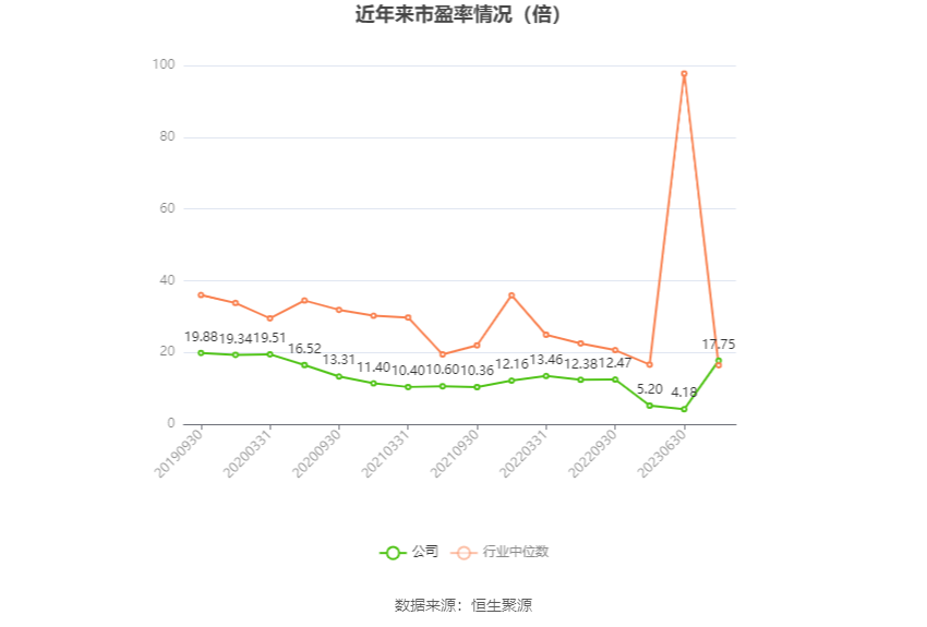 以本次披露业绩预告均值计算，公司近年市盈率（TTM）、市净率（LF）、市销率（TTM）情况如下图：