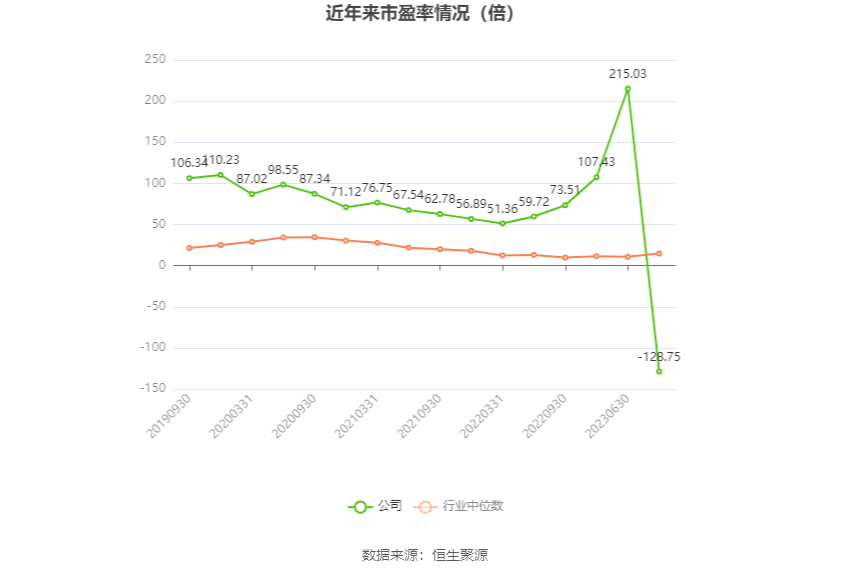 以本次披露业绩预告均值计算，公司近年市盈率（TTM）、市净率（LF）、市销率（TTM）情况如下图：