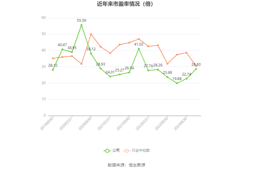 以本次披露业绩预告均值计算，公司近年市盈率（TTM）、市净率（LF）、市销率（TTM）情况如下图：