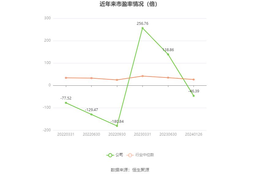 以本次披露业绩预告均值计算，公司近年市盈率（TTM）、市净率（LF）、市销率（TTM）情况如下图：