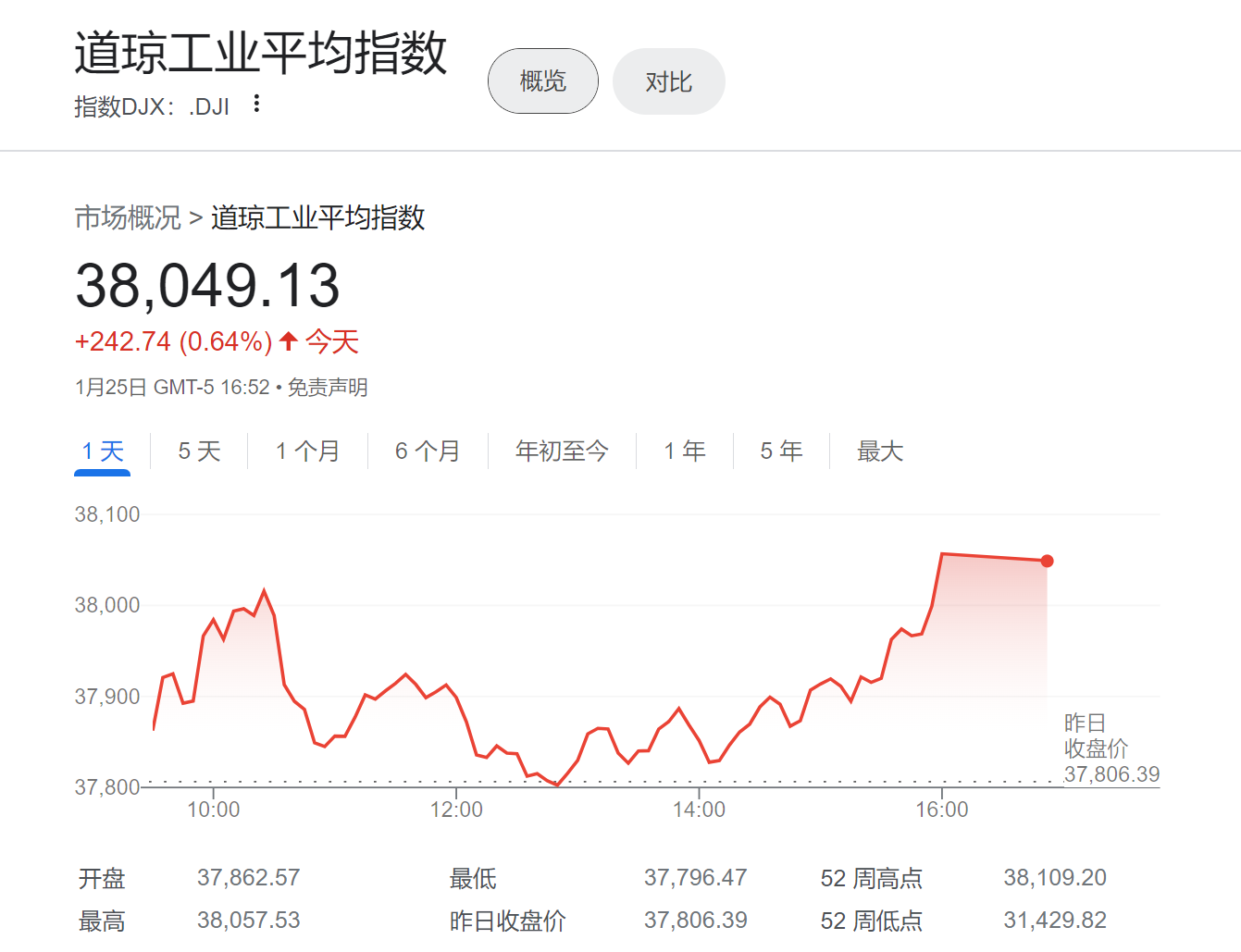 道指有望再涨24%？研究公司：美联储首次降息后将会发生！