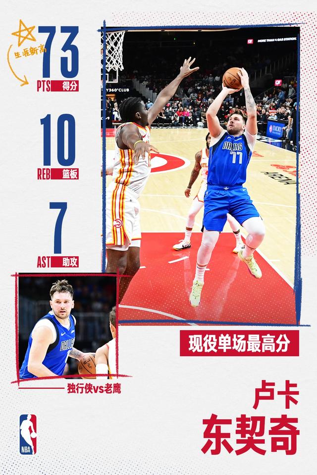 在与老鹰的比赛中,东契奇拿下nba现役单场最高分. 图/nba中国官网