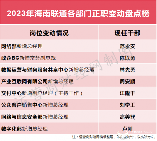 “海南”独家揭秘海南联通2023年各部门一把手变动情况 含网络部、政企BG等