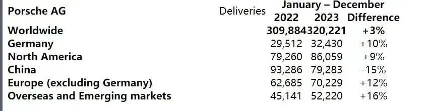 2023年保时捷在中国市场交付量同比下降15%/图源：保时捷公告