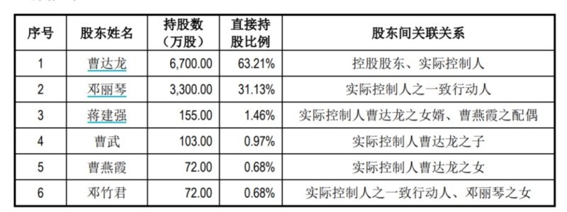 图片来源：多利科技招股书