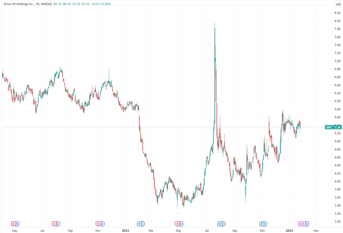 （天狼星XM日线图，来源：TradingView）