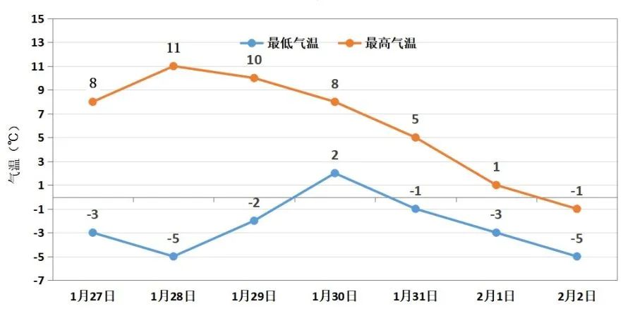图2  2024年1月27日至2月2日郑州气温变化图