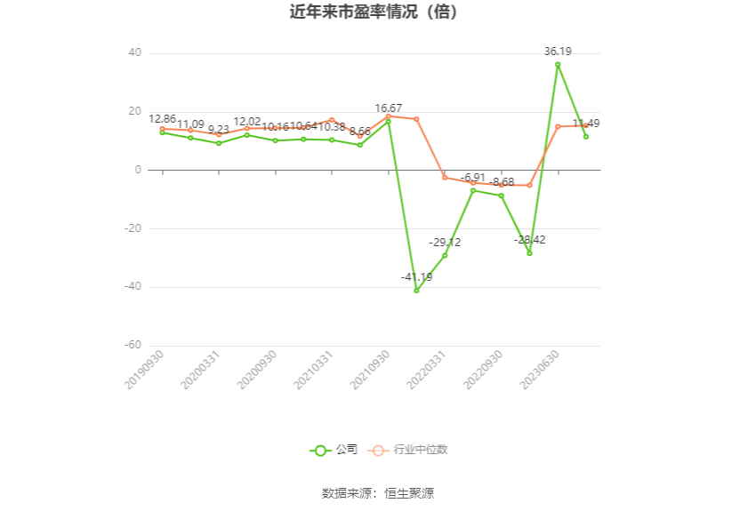 以本次披露业绩预告均值计算，公司近年市盈率（TTM）、市净率（LF）、市销率（TTM）情况如下图：