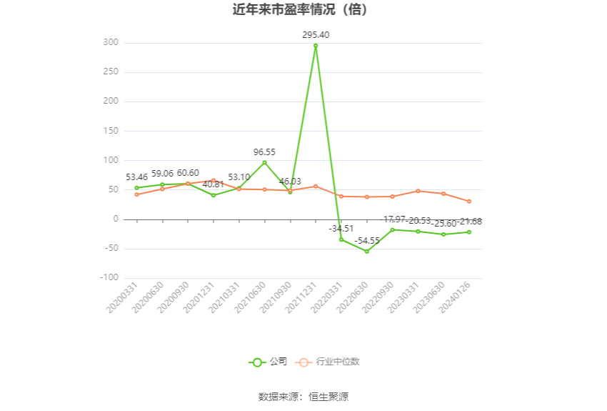 以本次披露业绩预告均值计算，公司近年市盈率（TTM）、市净率（LF）、市销率（TTM）情况如下图：