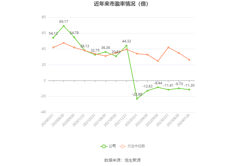 以本次披露业绩预告均值计算，公司近年市盈率（TTM）、市净率（LF）、市销率（TTM）情况如下图：