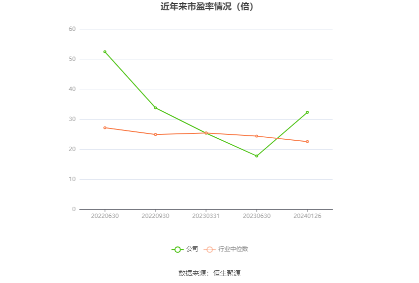 以本次披露业绩预告均值计算，公司近年市盈率（TTM）、市净率（LF）、市销率（TTM）情况如下图：