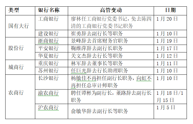 近期上市银行高管变动 常佩琦制表