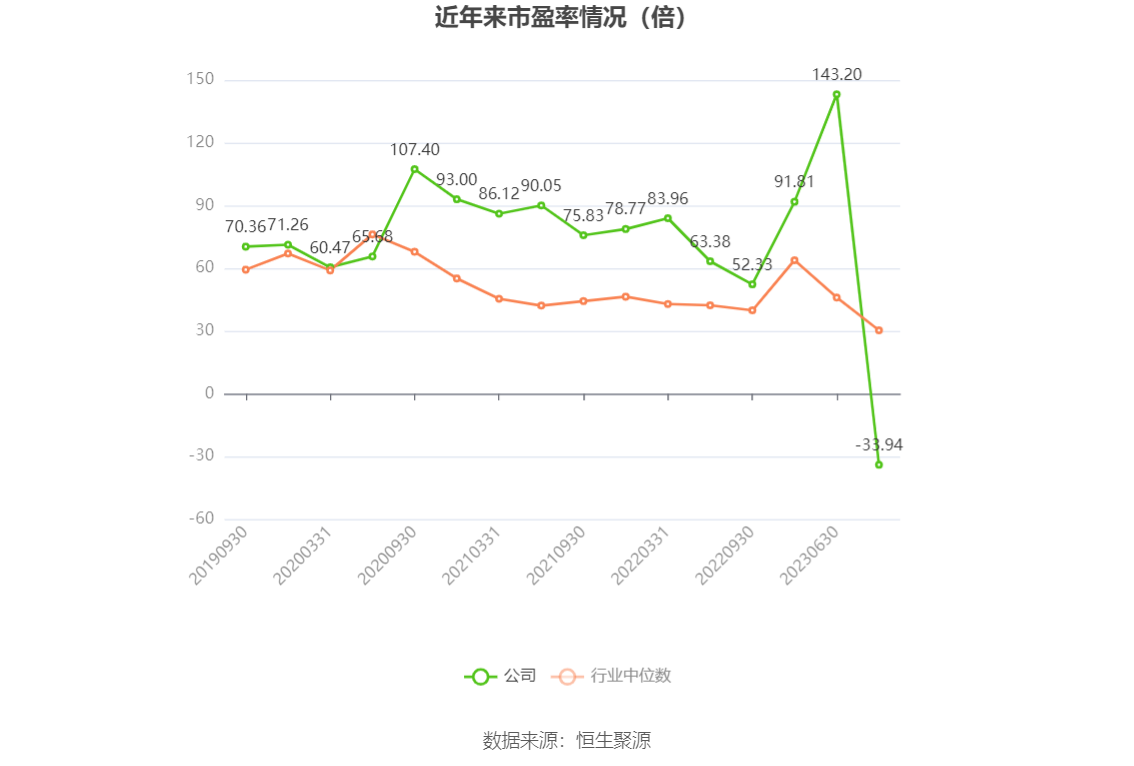 以本次披露业绩预告均值计算，公司近年市盈率（TTM）、市净率（LF）、市销率（TTM）情况如下图：