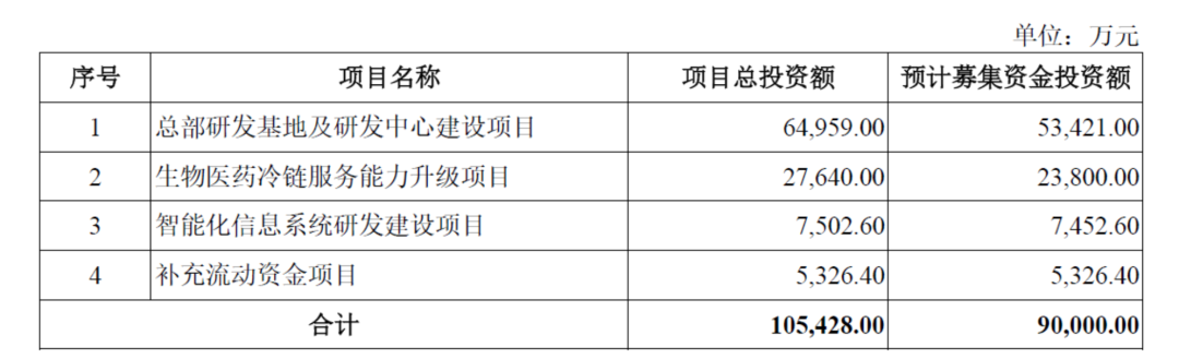 来源：上市公司招股书、高禾投资研究中心