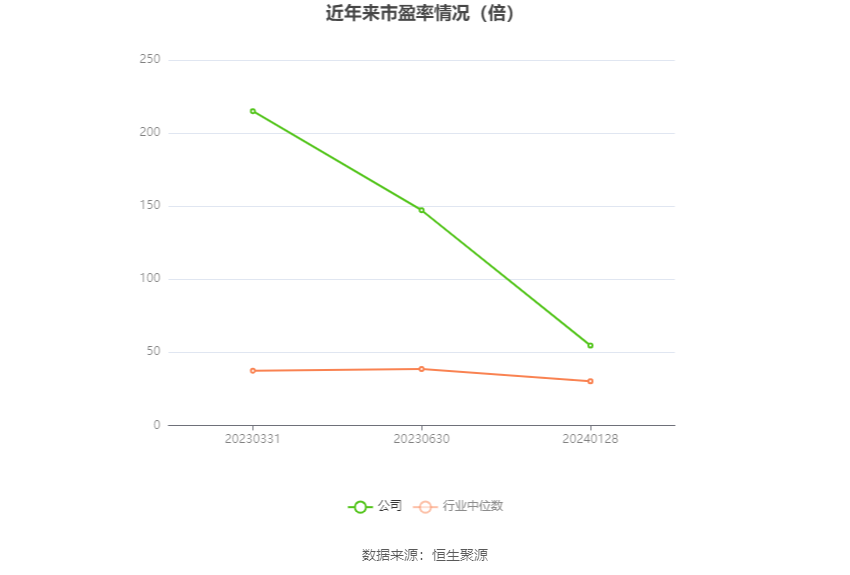 以本次披露业绩预告均值计算，公司近年市盈率（TTM）、市净率（LF）、市销率（TTM）情况如下图：