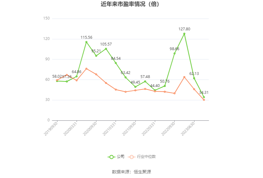 以本次披露业绩预告均值计算，公司近年市盈率（TTM）、市净率（LF）、市销率（TTM）情况如下图：