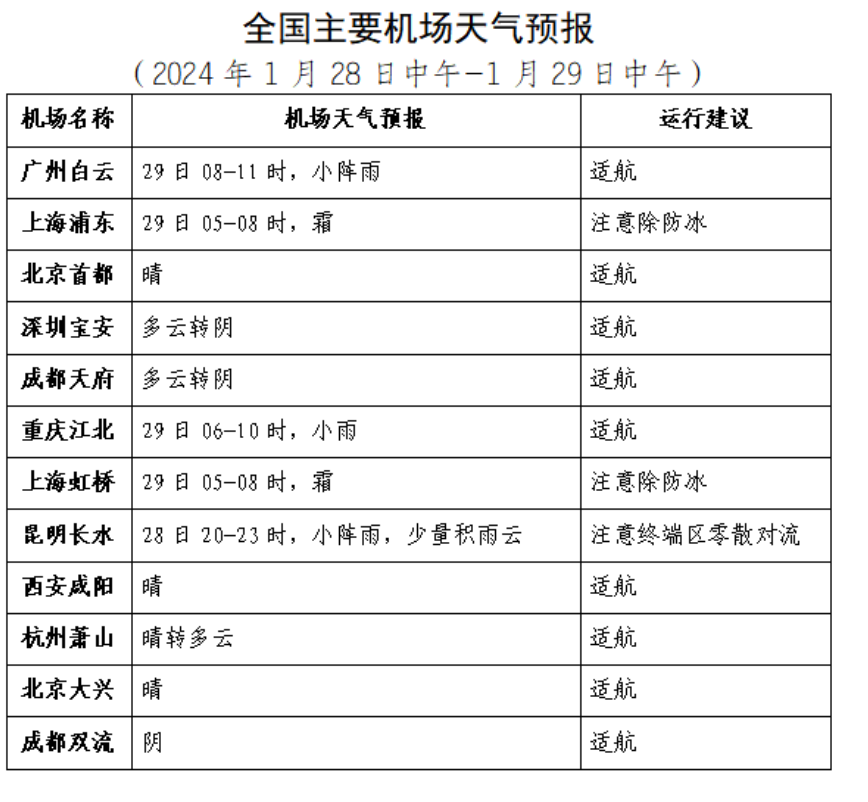 全国主要机场天气预报.重庆市气象台供图