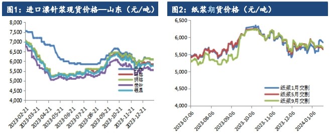关联品种纸浆所属公司：建信期货