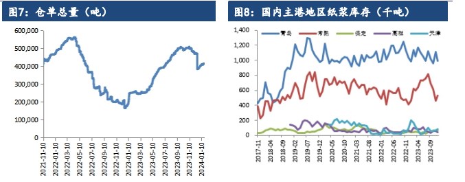 关联品种纸浆所属公司：建信期货