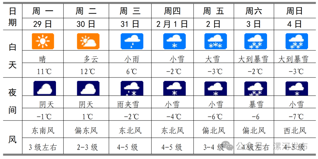 具体天气预报为:今天下午,漯河市气象局发布消息,根据最新气象资料