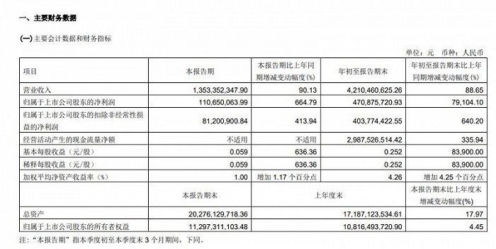 中国电影2023年三季报主要财务数据。图片来源：中国电影公告